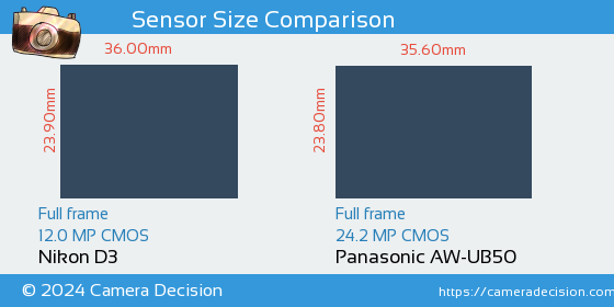 Nikon D3 vs Panasonic AW-UB50 Sensor Size Comparison