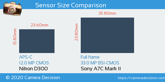 Nikon D300 vs Sony A7C II Sensor Size Comparison