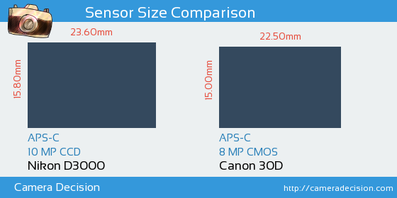 Nikon D3000 vs Canon 30D Sensor Size Comparison