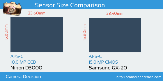 Nikon D3000 vs Samsung GX-20 Sensor Size Comparison