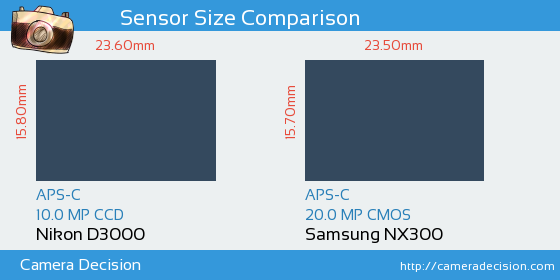 Nikon D3000 vs Samsung NX300 Sensor Size Comparison