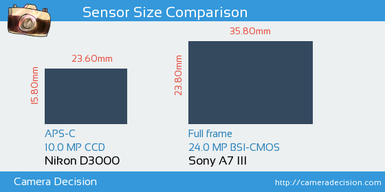Nikon D3000 vs Sony A7 III Sensor Size Comparison