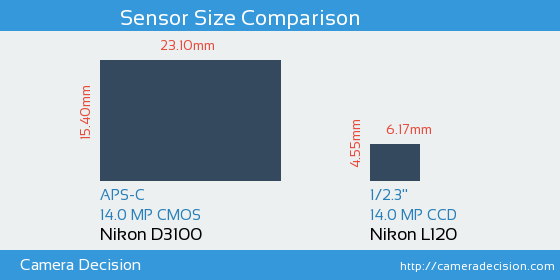 Nikon D3100 vs Nikon L120 Sensor Size Comparison