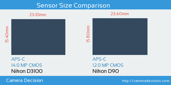 Nikon D3100 vs Nikon D90 Sensor Size Comparison