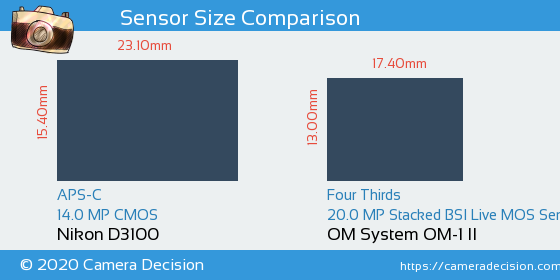 Nikon D3100 vs OM System OM-1 II Sensor Size Comparison