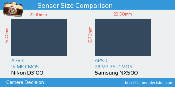 Nikon D3100 vs Samsung NX500 Sensor Size Comparison
