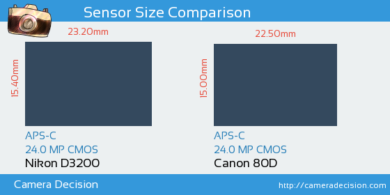 Nikon D3200 vs Canon 80D Sensor Size Comparison