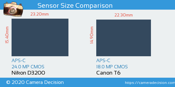 Nikon D3200 vs Canon T6 Sensor Size Comparison
