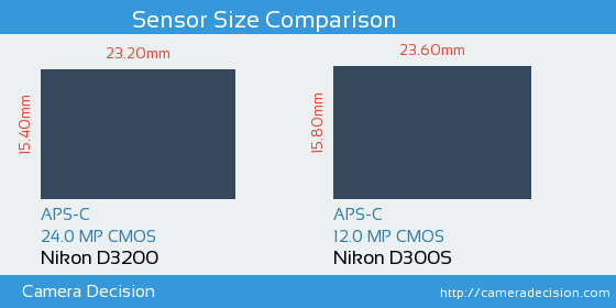 Nikon D3200 vs Nikon D300S Sensor Size Comparison