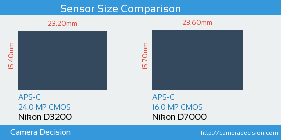 Nikon D3200 vs Nikon D7000 Sensor Size Comparison