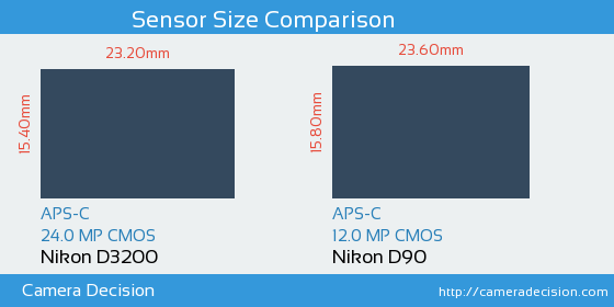 Nikon D3200 vs Nikon D90 Sensor Size Comparison