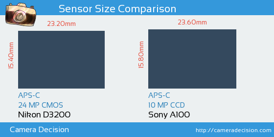 Nikon D3200 vs Sony A100 Sensor Size Comparison