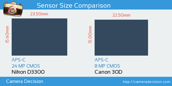 Nikon D3300 vs Canon 30D Sensor Size Comparison
