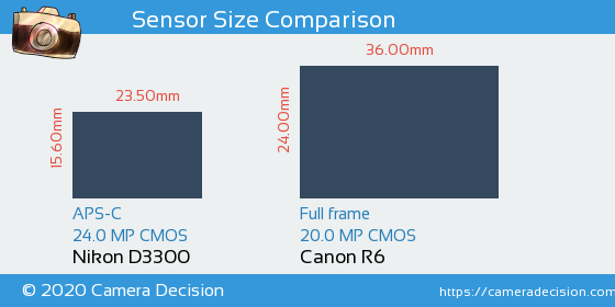 Nikon D3300 vs Canon R6 Sensor Size Comparison