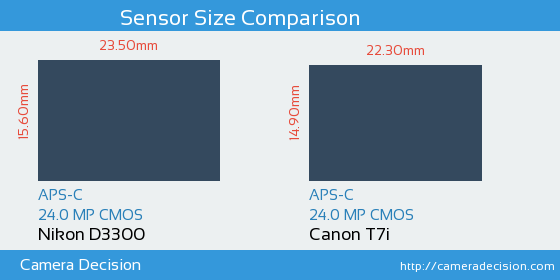 Nikon D3300 vs Canon T7i Sensor Size Comparison