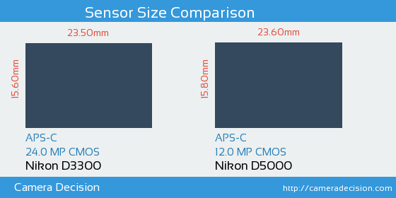 Nikon D3300 vs Nikon D5000 Sensor Size Comparison