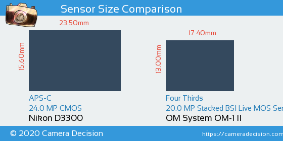 Nikon D3300 vs OM System OM-1 II Sensor Size Comparison