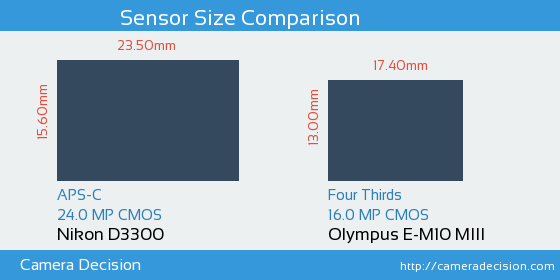 Nikon D3300 vs Olympus E-M10 III Sensor Size Comparison