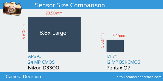 Nikon D3300 vs Pentax Q7 Sensor Size Comparison
