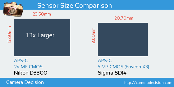 Nikon D3300 vs Sigma SD14 Sensor Size Comparison