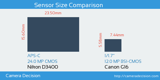 Nikon D3400 vs Canon G16 Sensor Size Comparison