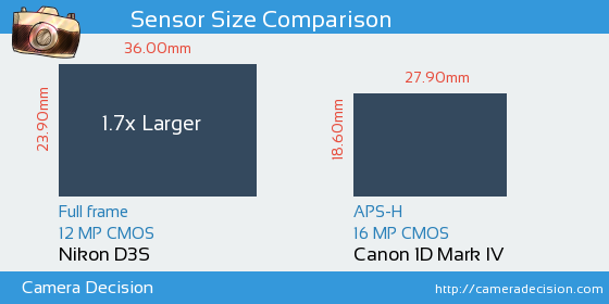 Nikon D3S vs Canon 1D MIV Sensor Size Comparison
