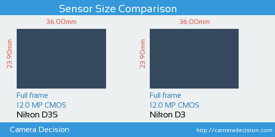 Nikon D3S vs Nikon D3 Sensor Size Comparison