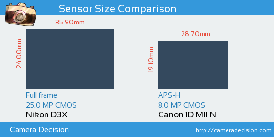 Nikon D3X vs Canon 1D MII N Sensor Size Comparison