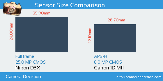 Nikon D3X vs Canon 1D MII Sensor Size Comparison