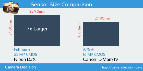 Nikon D3X vs Canon 1D MIV Sensor Size Comparison