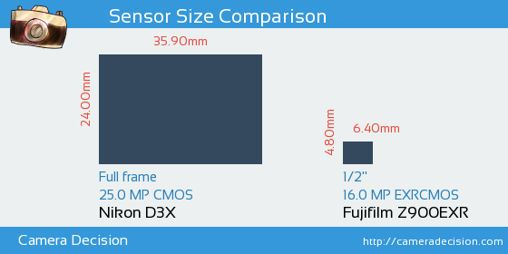 Nikon D3X vs Fujifilm Z900EXR Sensor Size Comparison