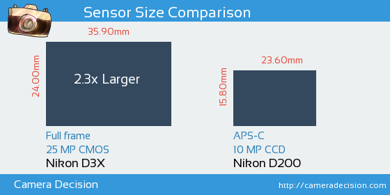 Nikon D3X vs Nikon D200 Sensor Size Comparison