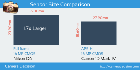 Nikon D4 vs Canon 1D MIV Sensor Size Comparison