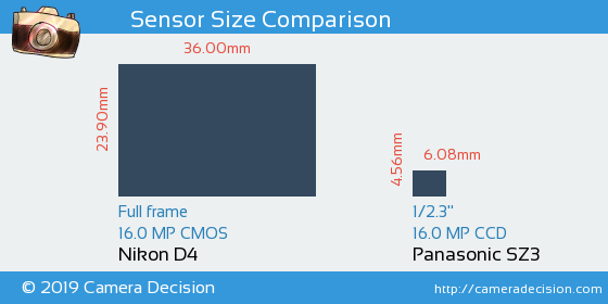 Nikon D4 vs Panasonic SZ3 Sensor Size Comparison