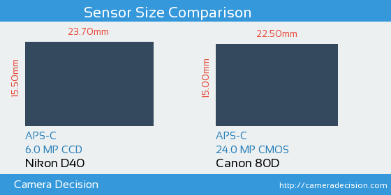 Nikon D40 vs Canon 80D Sensor Size Comparison
