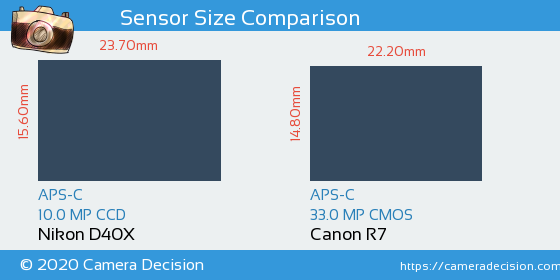 Nikon D40X vs Canon R7 Sensor Size Comparison