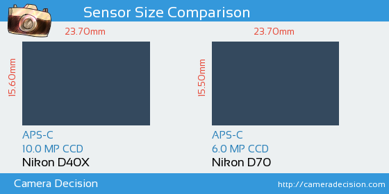 Nikon D40X vs Nikon D70 Sensor Size Comparison