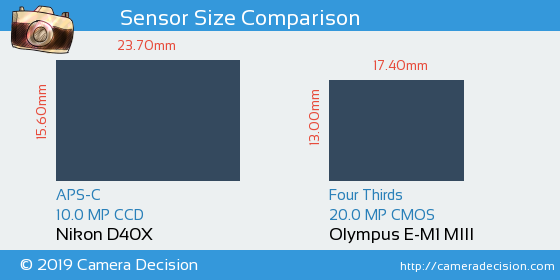 Nikon D40X vs Olympus E-M1 III Sensor Size Comparison