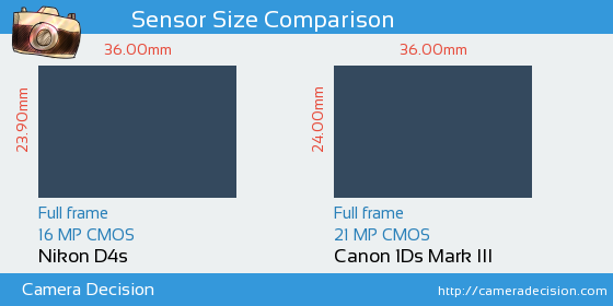 Nikon D4s vs Canon 1Ds MIII Sensor Size Comparison