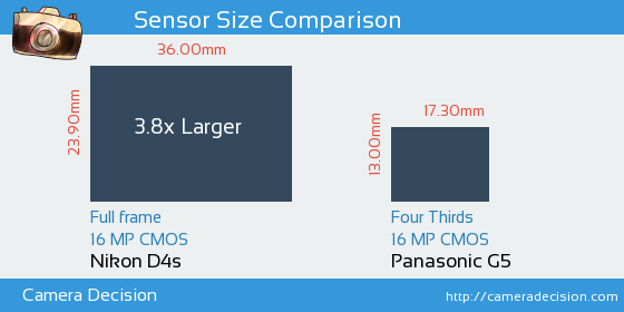 Nikon D4s vs Panasonic G5 Sensor Size Comparison