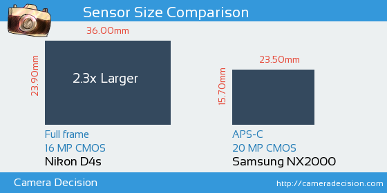 Nikon D4s vs Samsung NX2000 Sensor Size Comparison