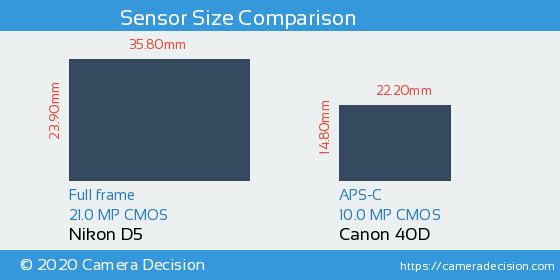 Nikon D5 vs Canon 40D Sensor Size Comparison
