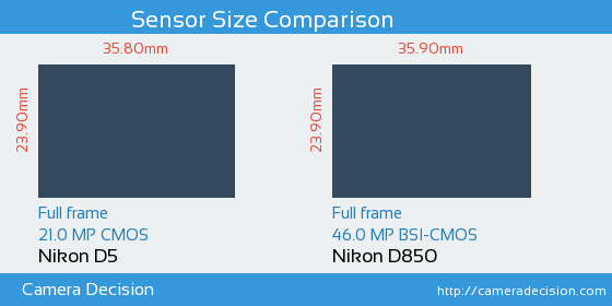 Nikon D5 vs Nikon D850 Sensor Size Comparison