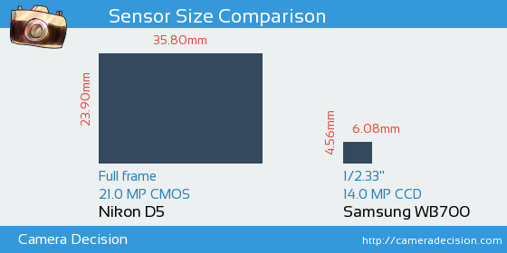Nikon D5 vs Samsung WB700 Sensor Size Comparison