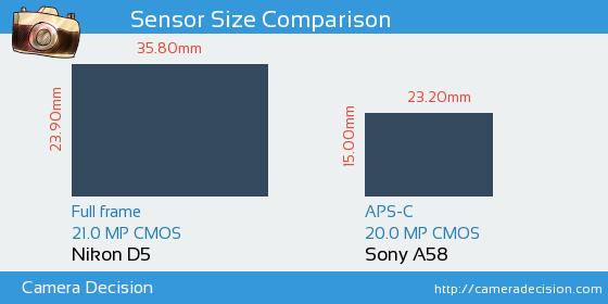 Nikon D5 vs Sony A58 Sensor Size Comparison