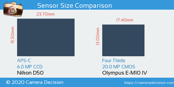 Nikon D50 vs Olympus E-M10 IV Sensor Size Comparison