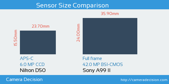 Nikon D50 vs Sony A99 II Sensor Size Comparison