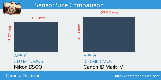 Nikon D500 vs Canon 1D MIV Sensor Size Comparison