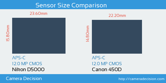 Nikon D5000 vs Canon 450D Sensor Size Comparison