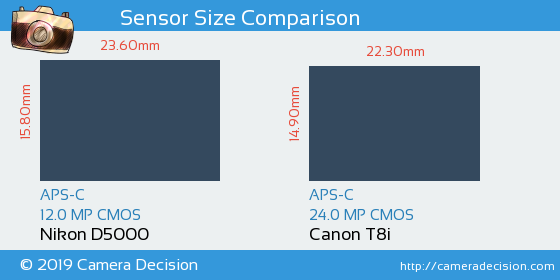Nikon D5000 vs Canon T8i Sensor Size Comparison